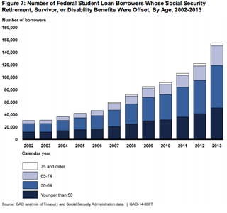 student loans by age